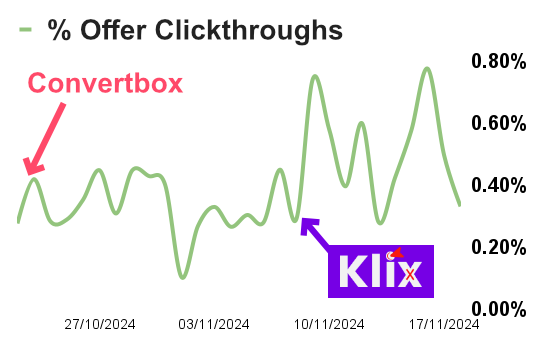 Percentage of clickthroughs from Klix vs Convertbox full page popup