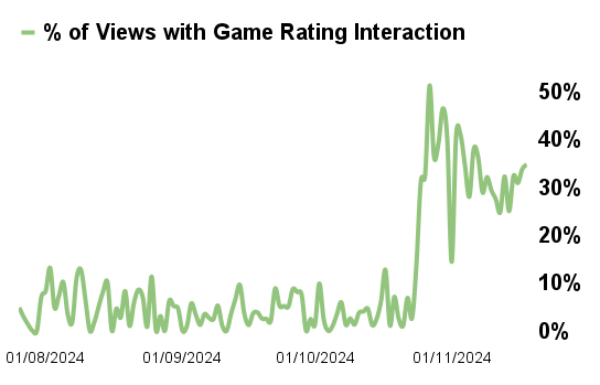 Chart of increased rating interactions with Klix