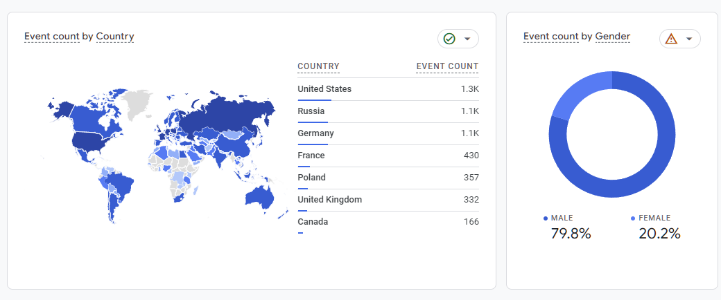 Google Analytics Poll Interactions - Country and Gender