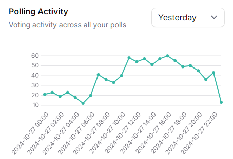 Polling Activity Graph